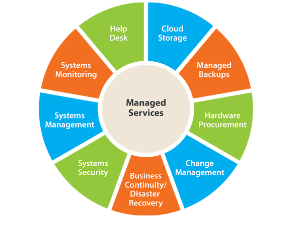 Managed It Services At NTegrity Networks